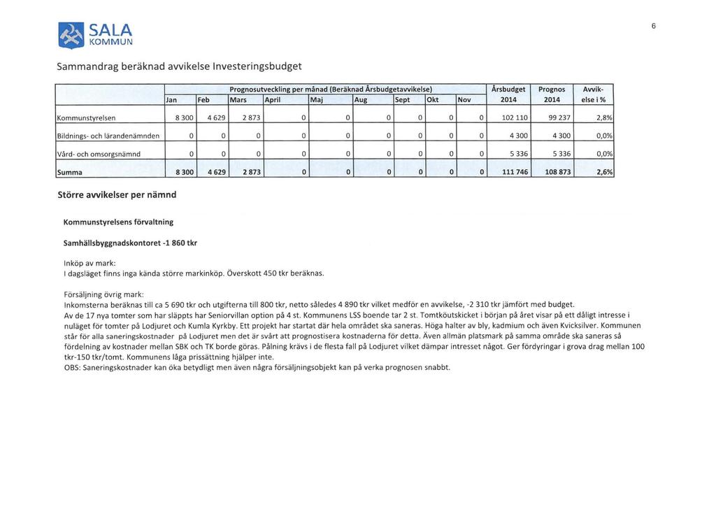 l'm SALA ~ KOM M UN 6 Sammandrag beräknad avvikelse Investeringsbudget Prognosutveckling per månad (Beräknad Årsbudgetavvikelse) Årsbudget Prognos Avvik Jan Fe b Mars April Maj Aug Sept Okt Nov 2014