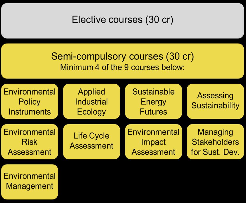 Industrial Ecology: semi-compulsory courses Semester 2, 3 Ranking av