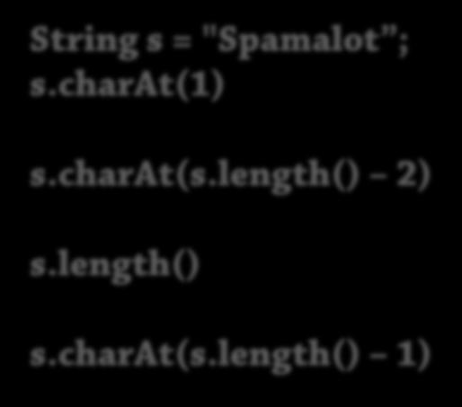 s[len(s)-1] 't' Java String s = "Spamalot ; s.