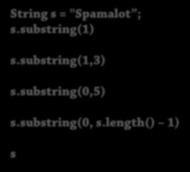 'Spamalo' >>> s[:] 'Spamalot' Java String s = "Spamalot ; s.