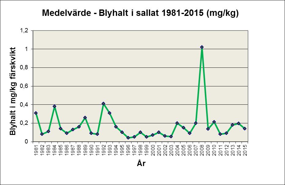 4(11) Resultat och diskussion Bly i sallat Under 2015 har det förekommit åtta provtagningsplatser i Landskrona och sex av odlingarna har resulterat i prover som skickats iväg för analys.