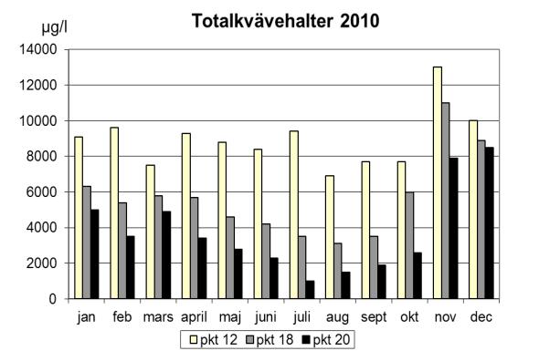 Nybroån generellt hög på samtliga provtagningspunkter. Årsmedelvärdena på provpunkterna varierade mellan 59,5 och 81,0 ms/m.