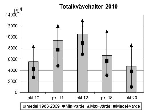 Kväve, fosfor och TOC Kväve I Örupsån nedströms Tomelilla ARV, pkt 12, noterades halter över 5000 g/l vid samtliga provtagningar och vid Ullstorp, pkt 11, noterades halter över 5000 g/l vid alla