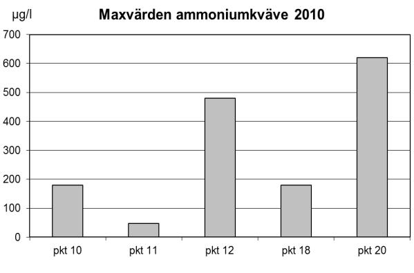 Nybroån 540 respektive 620 g/l, i Herrestadsbäcken noterades också den högsta årsmedelhalten av ammoniumkväve, 216 g/l.
