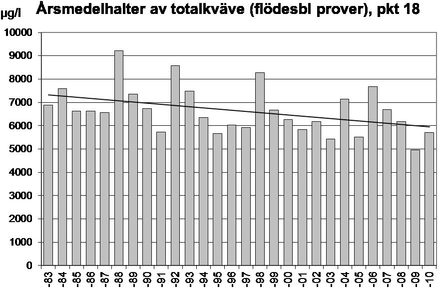Många fiskarter och andra vattenlevande organismer är känsliga för höga halter av ammonium, speciellt då ph-värdet och temperaturen är hög.