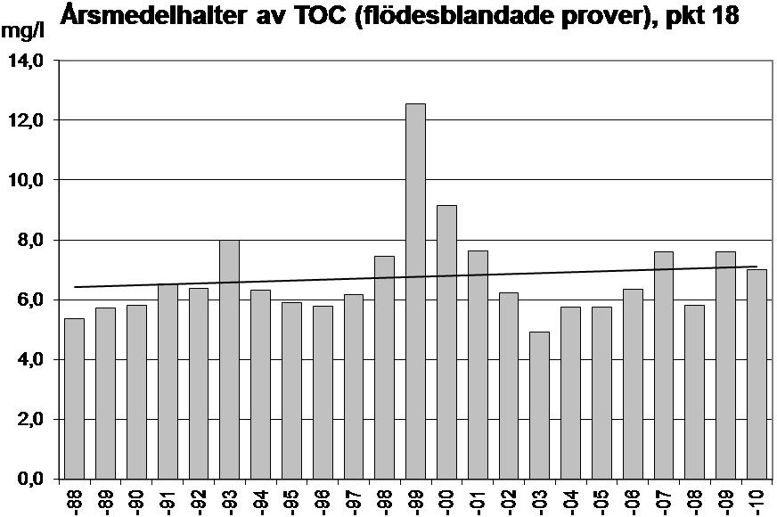 stigande trend från 1983, då