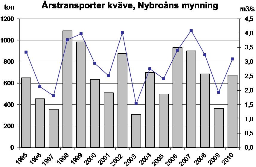 Nybroån Ämnestransporter Kväve Kvävefortransporterna var störst då flödena var som högst, i mars och