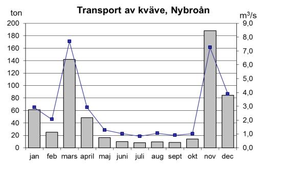 Under dessa månader transporterades strax under 70 % av hela årets kvävemängd ut till havet.
