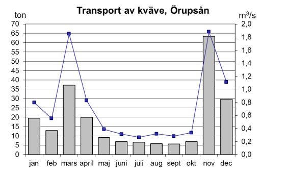 Under år 2010 var den totala kvävetransporten till Nybroåns mynning 675 ton, vilket var strax över