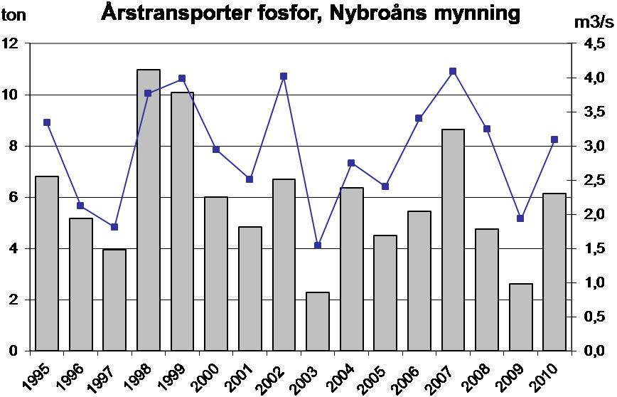 Nybroån Fosfor Generellt var fosfortransporterna störst då flödena var som högst. I Nybroån följer mängden transporterad fosfor väl med vattenföringen på provpunkten.