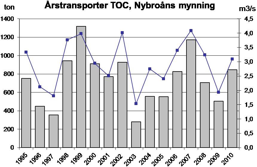 Nybroån TOC Transporterna av TOC (totalt organiskt kol) var störst då flödena var som allra högst, i