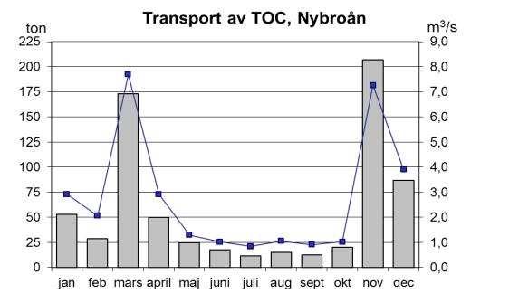 I Nybroån transporterades över 50 %, i Herrestadsbäcken transporterades ca 55 % och i Örupsån