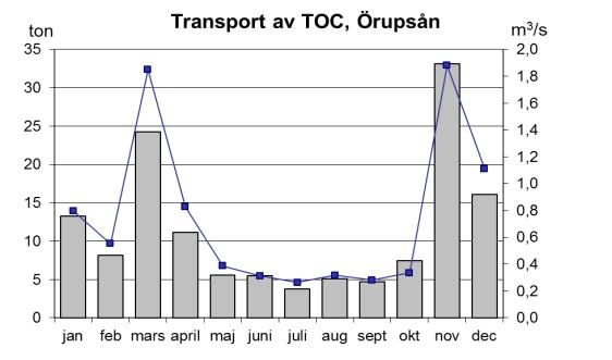 Under år 2010 var den totala TOC-- transporten till Nybroåns mynning 848 ton, vilket var mer än