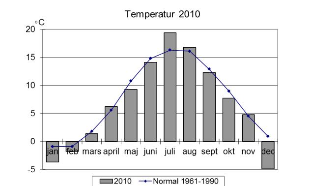 Nybroån Väderlek och vattenföring Vid SMHI:s väderstation i Bollerup uppmättes årsmedeltemperaturen 2010 till 6,8 o C, vilket är lägre än normalvärdet för perioden 1961-1990, 7,6 o C.