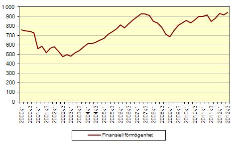 SCB 10 FM 17 SM 1204 statsskulden uppgick till 1 366 miljarder och tillgångarna till 1 252 miljarder. Det finansiella sparandet för staten blev -9 miljarder.