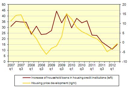 SCB 51 FM 17 SM 1204 Increase of household loans in housing credit institutions and housing price development (Nasdaq OMX Valueguard Composite Index); transactions and percent, SEK billions New peak
