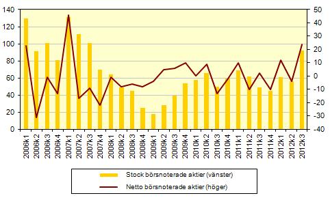 MFI:s totala innehav av börsnoterade aktier uppgick till 92 miljarder vid slutet av tredje kvartalet.