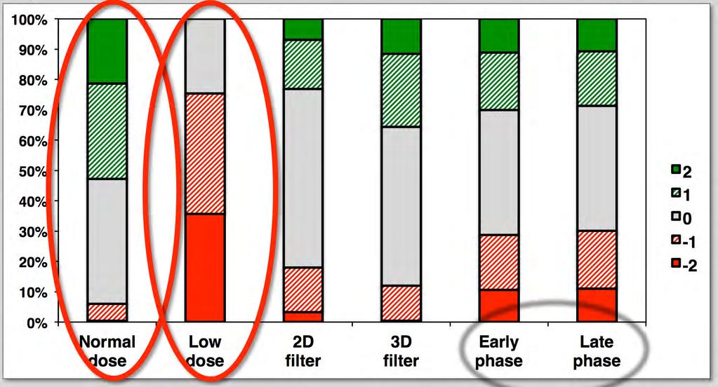 Visual grading scores Criterion 1: Delineation of pancreas 100% 90% 80% 70% 60% 50% 40% 30% 20% 10% 2 1 0-1 -2 0% ormal dose