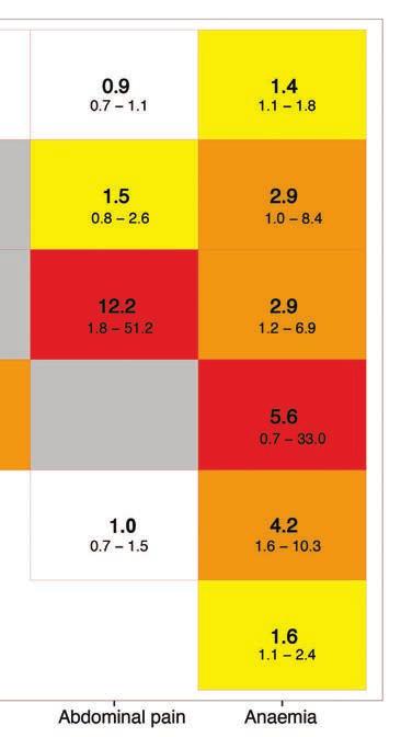 Vit:0-1 %. Gul: > 1 %. Orange: >2.5 %. Röd: > 5 %.Grå: för få patienter för denna kombination.