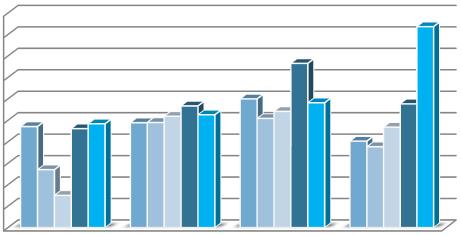 Omsättning och resultat i sammandrag Nyckeltal - Koncern feb 2018 - feb 2017 - maj 2017 - maj 2016 - maj 2015 - apr 2016 maj 2014 - apr 2015 Tillväxt 62% 23% 7% 41% 2% -15% Bruttomarginal 66% 81% 73%