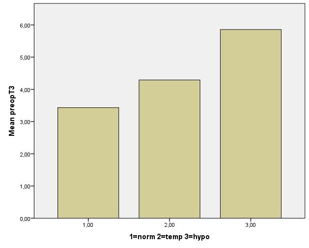 Hög ämnesomsättning, T3 nivåer, är kopplat till hypokalcemi <2.00mmol/L T3 pmol/l p=0.