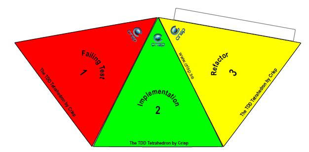 TDD Tetrahedon http://blog.crisp.