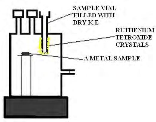 4.6.2. Experiment Interaktioner mellan RuO 4 och metaller Syftet här var att undersöka deponeringen av RuO 4 på aluminium, koppar och zink, både kvalitativt och kvantitativt.