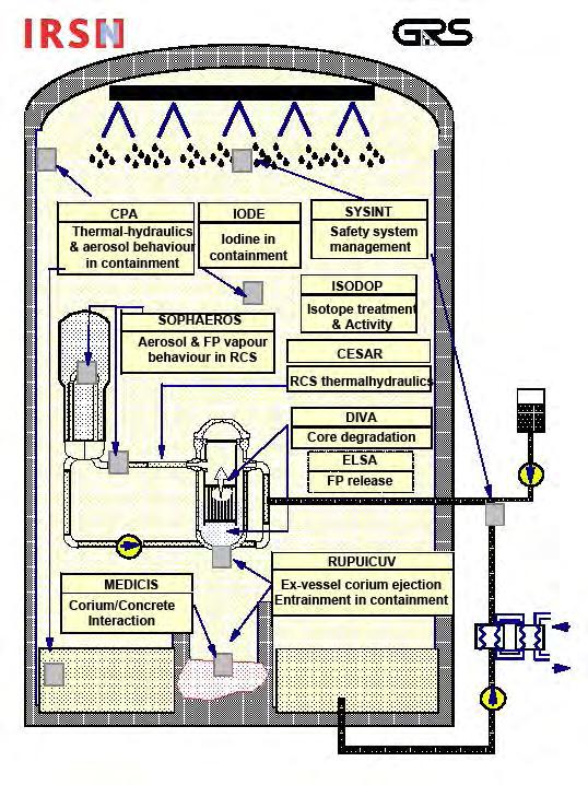 Figur 2.2.4: Huvudkomponenterna i beräkningskoden ASTEC. De haverifenomen i reaktorinneslutningen som prioriterats inom SARNET var vätgasbrand, ångexplosioner och Direct Containment Heating (DCH).
