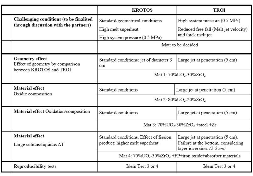 Tabell 3.6.3: Förslag till testmatris för KROTOS och TROI. Det första testet i KROTOS, KS-1, genomfördes i augusti 2008.