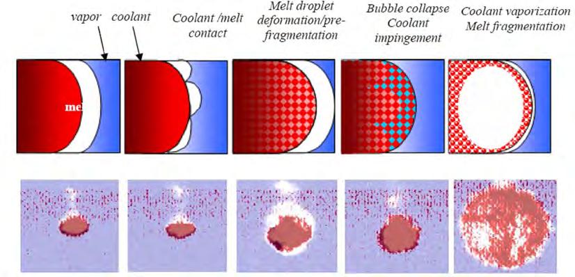 croscale interaction level, namely the fragmentation of individual melt droplets in coolant.