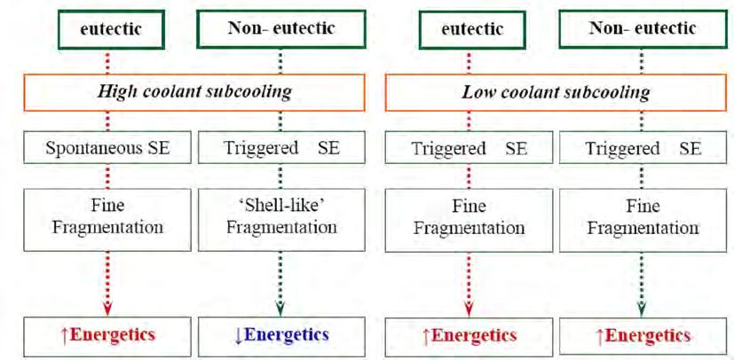Figure 3.25: Steam explosion energetics of WO 3 -Bi 2 O 3 eutectic and non-eutectic mixtures for different water temperatures. 3.4.3. Material Property Effect in Steam Explosion Energetics This is a revisit study of the previous work [3.