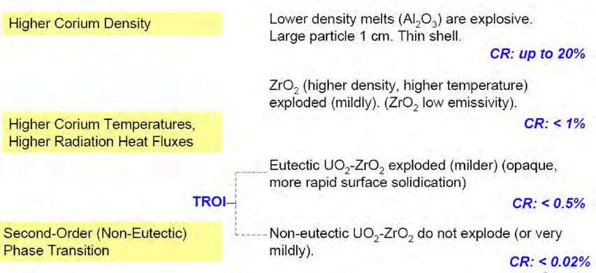 Items #1, #2 and #4 are rather straightforward and consistent with analytical evaluation (for items #1 and #4) and experimental evidences (in KROTOS tests for item #2).