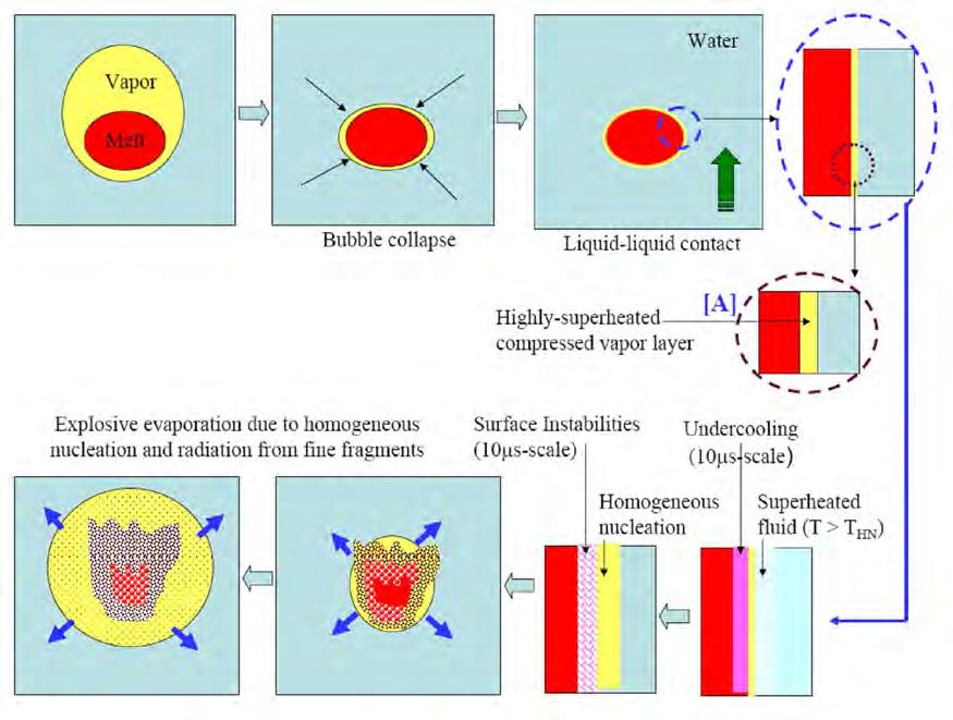 Figure 3.27: Mechanisms active in micro-interactions that followed a shock wave passage.