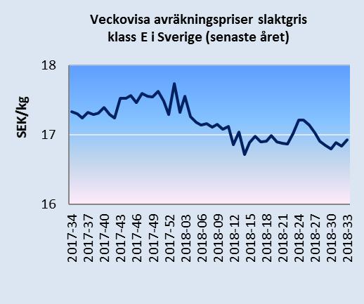 Den svenska produktionen, räknat i ton, var 3 procent högre under januari-juni 2018 jämfört med motsvarande period 2017.