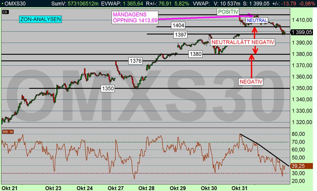 Diagram källa: INFRONT OMX-KRÖNIKAN Tis 4 nov 2014 Skrivet av Per Stolt God Morgon!