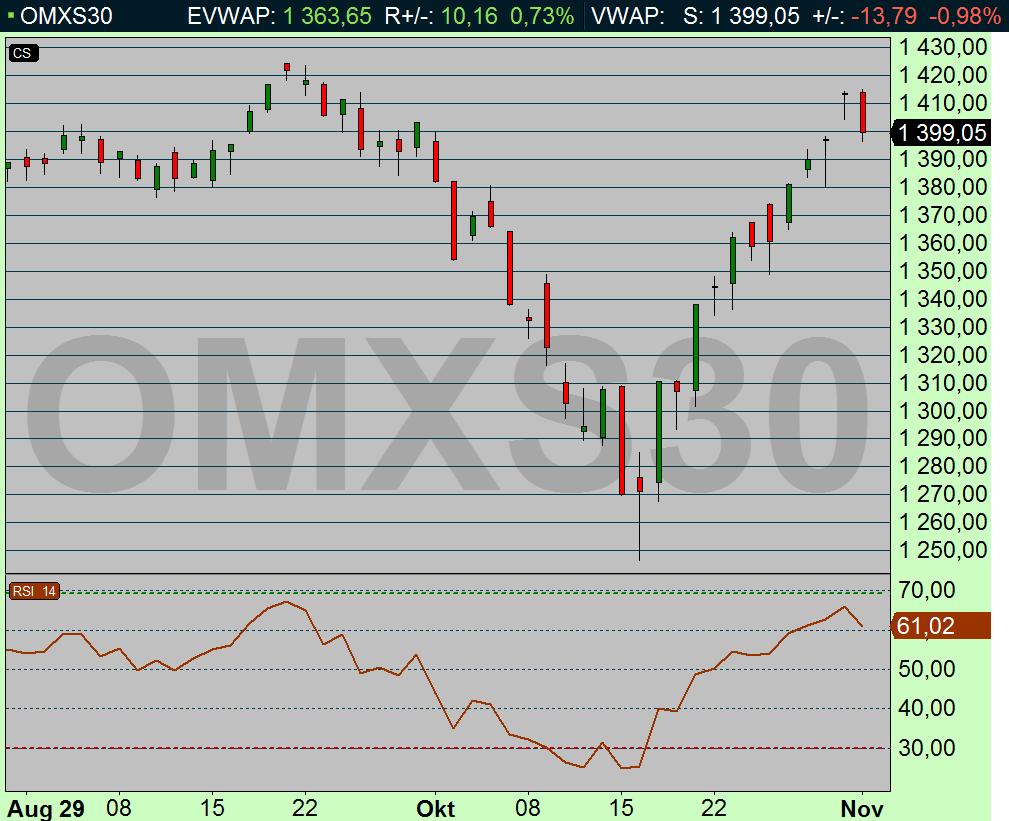 Precis som för SP500 har OMX gjort en doji, men i stockholm har vi redan fått se index bryta ned under dojins golv. Detta är ett negativt inslag. VÅR BEDÖMNING Den tekniska analysen pekar på rekylfas.