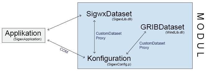 Figur 6.2. Strukturen för min demoapplikation och modul. Modulen består av två dll-filer och en konfigurationsfil som är sammankopplade via varsin Proxy.