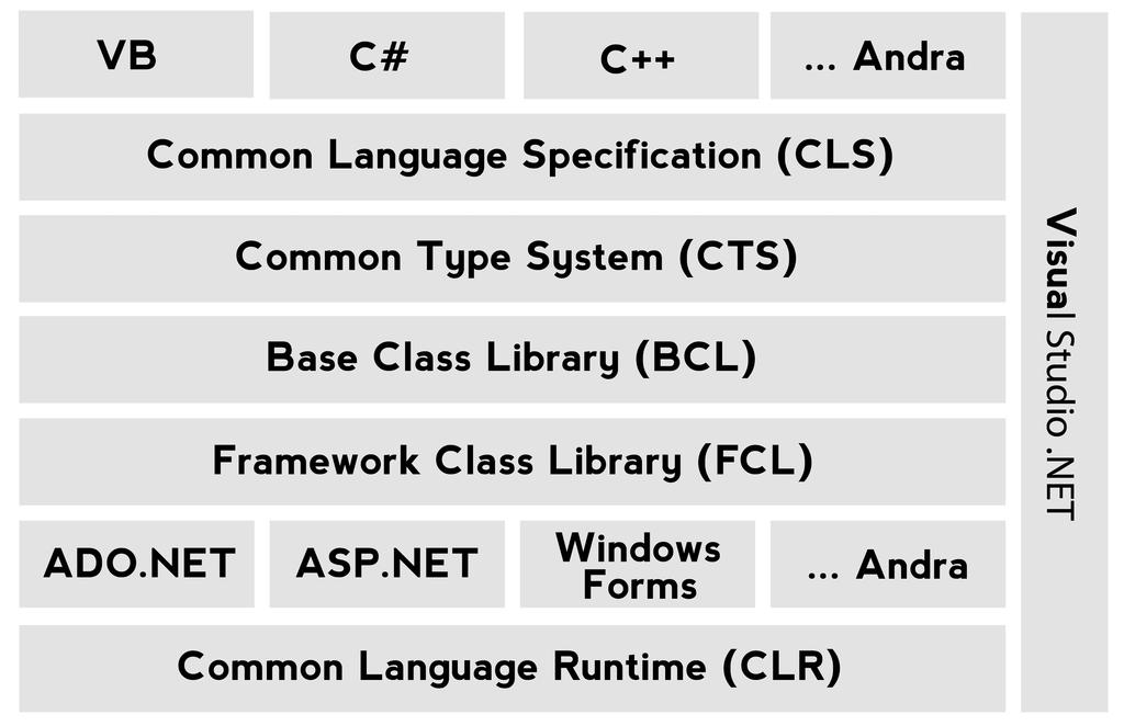 Figur 2.5:.NET Framework arkitektur. Exempel på några förkodade lösningar i klassbiblioteken är kryptografi, databashantering, anslutning till nätverk, webbtjänster och algoritmer.