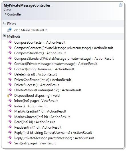 5.4 Meddelandesystem Meddelandesystemet är en viktig del av webbapplikationen då den förenklar kommunikationen mellan köpare och säljare. Denna del hanteras av MyPrivateMessageController.