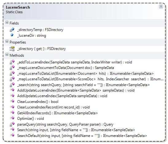 Figur 5.27: Klass för Lucene.NET-sökning, LuceneSearch. Figur 5.28: Modell för Lucene.NET, SampleData.