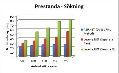 8 Resultat Graferna och tabellerna som presenteras i kapitel 8 sammanfattar samtliga resultat i examensarbetet.