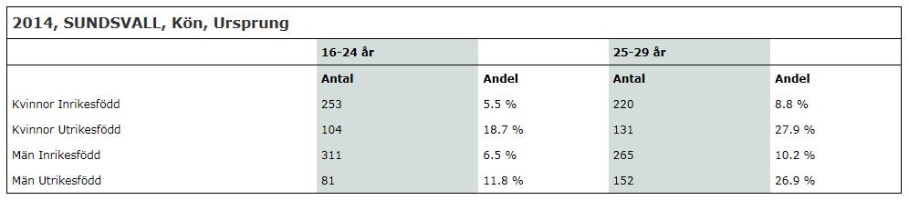 Sida 23 (73) 1.5 Unga som varken arbetar eller studerar (UVAS) UVAS är en förkortning för Unga som Varken Arbetar eller Studerar. UVASstatistiken gäller alla unga i Sverige i åldern 16-29 år.