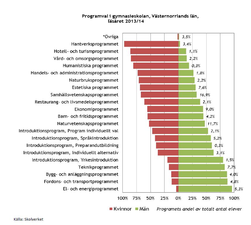 Sida 25 (73) Bild 5: Programval gymnasieskolan Västernorrland 2013/2014 För arbetsförmedlingen finns en handlingsplan för jämställdhetsintegrering framtagen för perioden år 2016-2018.