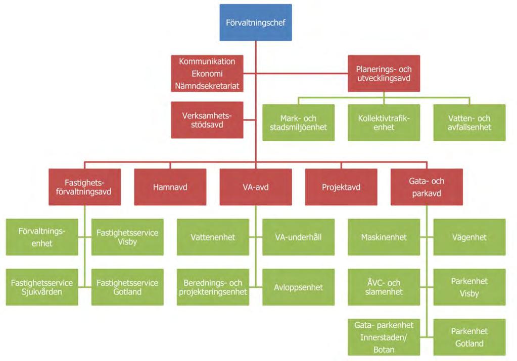 3. Organisation och ansvarsfördelning Inom Region Gotland hanteras hyror och arrenden vid teknikförvaltningen. Se förvaltningen organisation nedan.