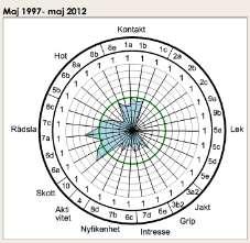 MENTALITET NU: 1187 stycken hundar är mentalbeskrivna. Av alla födda hundar mellan 2007 och 2011 (en fem års period) är i genomsnitt 19,2 % mentalbeskrivna.