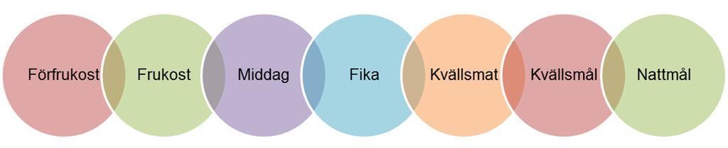 Måltidsplanering Den första planeringen görs vid kundens inskrivning välkomstsamtalet Efter riskbedömning i Senior Alert, gör man eventuella förändringar, samt vid löpande uppföljning - utvärdering