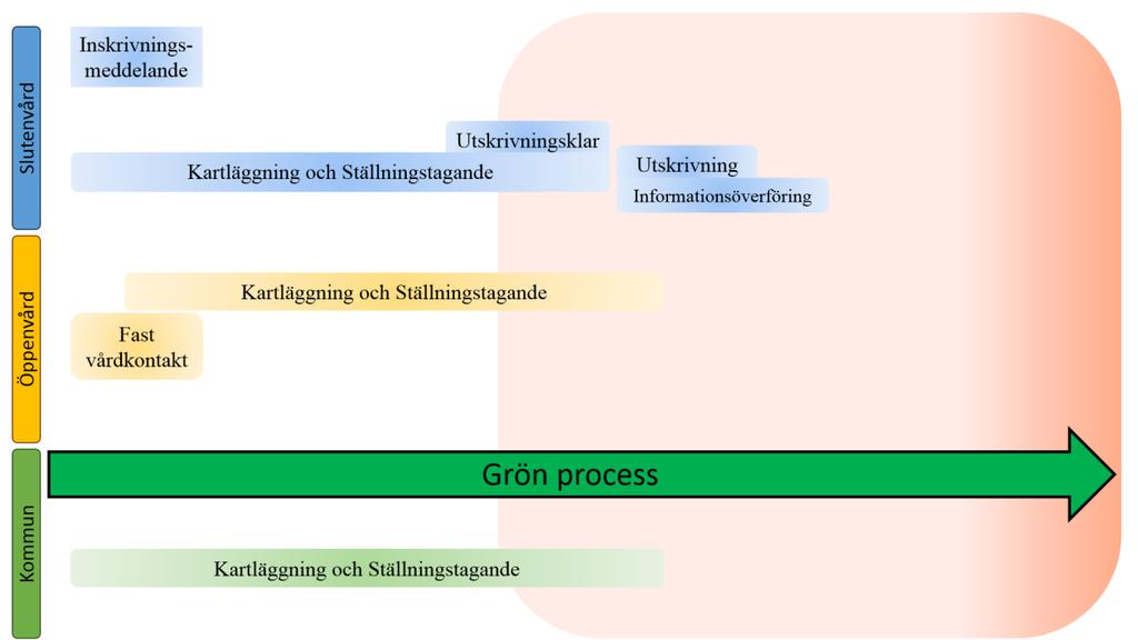 9 Grön process Den gröna processen kan tillämpas när patientens hjälpbehov uppfyller något av nedanstående kriterier. I denna process behöver inte en SIP upprättas i samband med utskrivning.