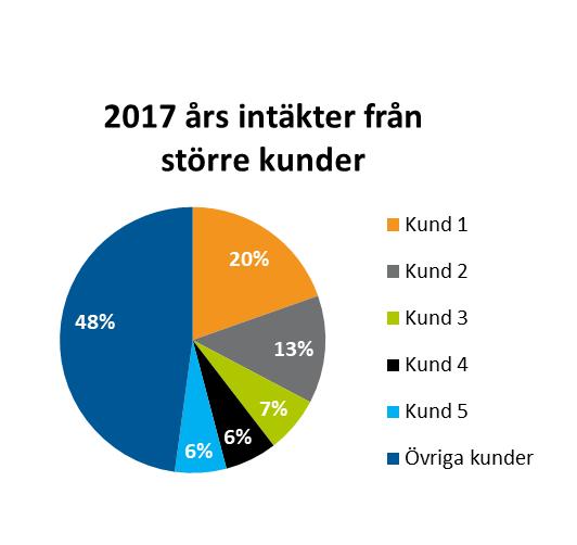 stora substrat. Obducats viktigaste marknader Under 2017 var Europa Obducats viktigaste marknad. Det är dock Bolagets bedömning att Asien kommer vara den viktigaste marknaden framöver.