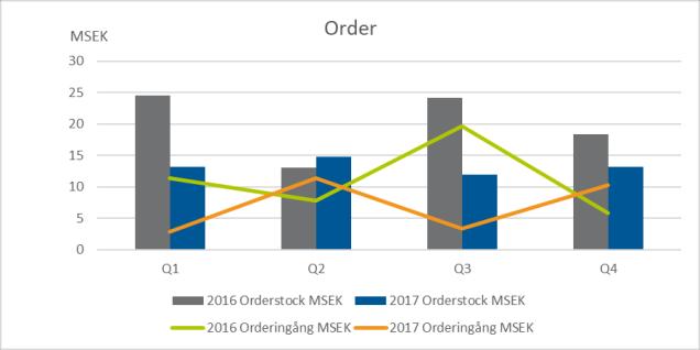 2017 - ÅRET I KORTHET I april erhåller det tyska dotterbolaget Solarsemi en order från Fraunhofer Heinrich Hertz Institute (HHI), Berlin, för leverans av ett MC 204 helautomatiserat Coater- och