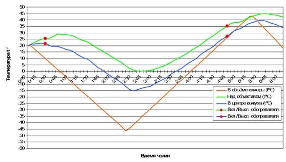 KÜTTEGA VÄLIKORPUSED Temperatuurikatsed, tolmu- ja niikuskaitse tugevuse IP tasemed Kliimakatsete läbiviimise ajal asetati kõik Smartec küttega välikorpused kliimakambrisse.